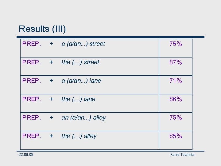 Results (III) PREP. + a (a/an. . . ) street 75% PREP. + the