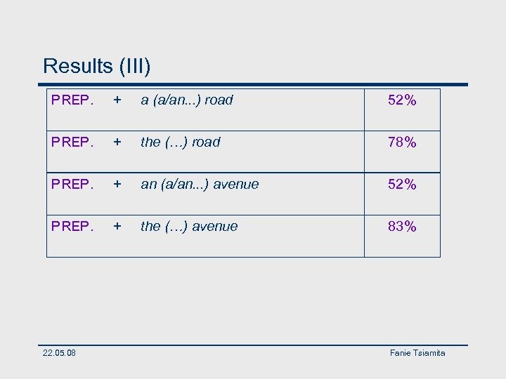 Results (III) PREP. + a (a/an. . . ) road 52% PREP. + the