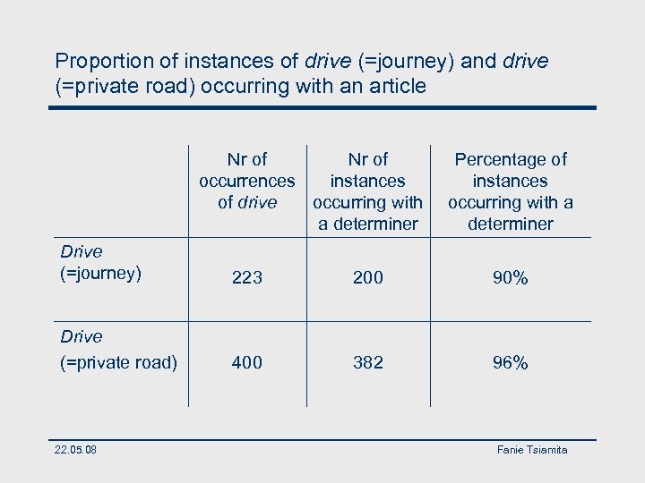 Proportion of instances of drive (=journey) and drive (=private road) occurring with an article