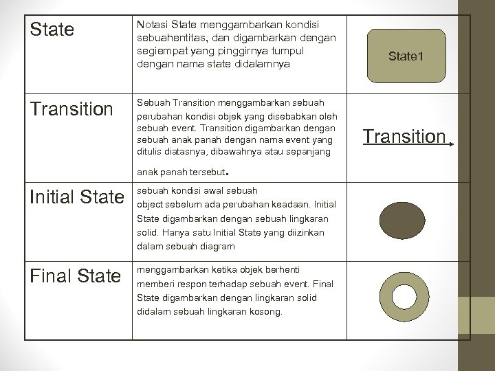 State Transition Notasi State menggambarkan kondisi sebuahentitas, dan digambarkan dengan segiempat yang pinggirnya tumpul