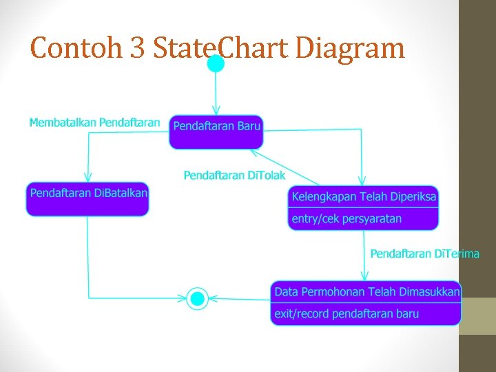 Contoh 3 State. Chart Diagram 