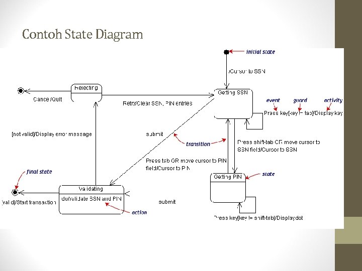 Contoh State Diagram 