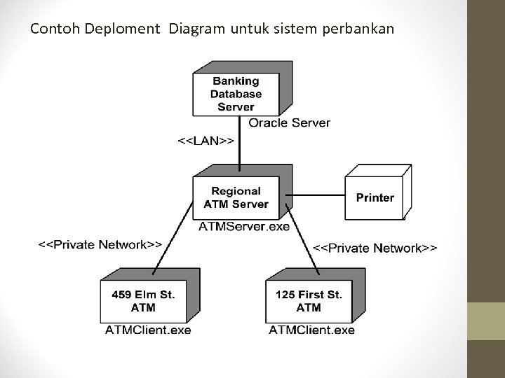 Contoh Deploment Diagram untuk sistem perbankan 