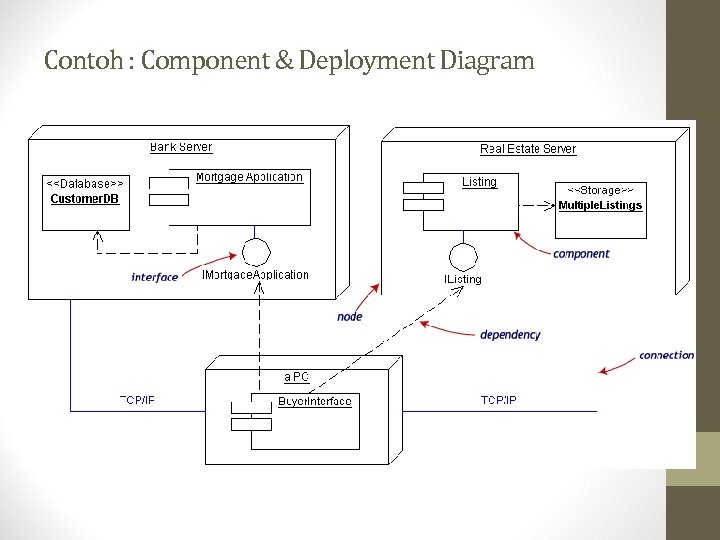 Contoh : Component & Deployment Diagram 