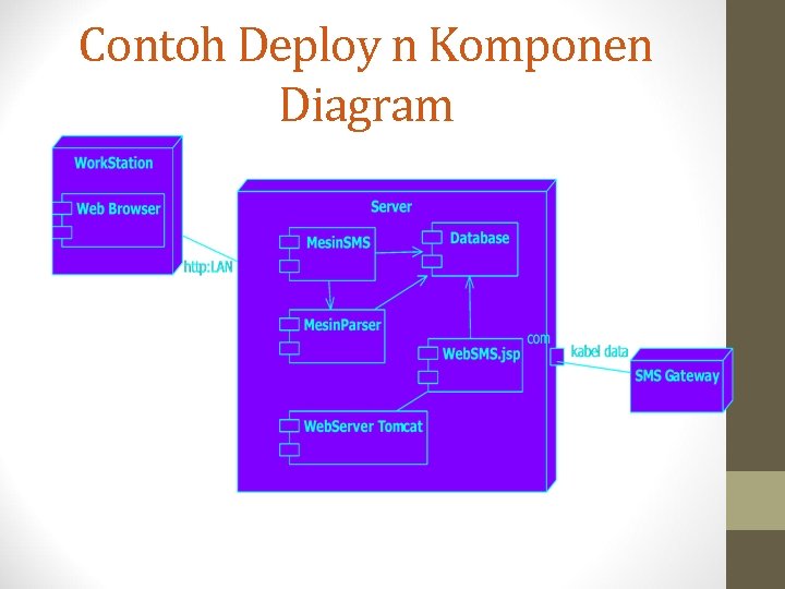 Contoh Deploy n Komponen Diagram 