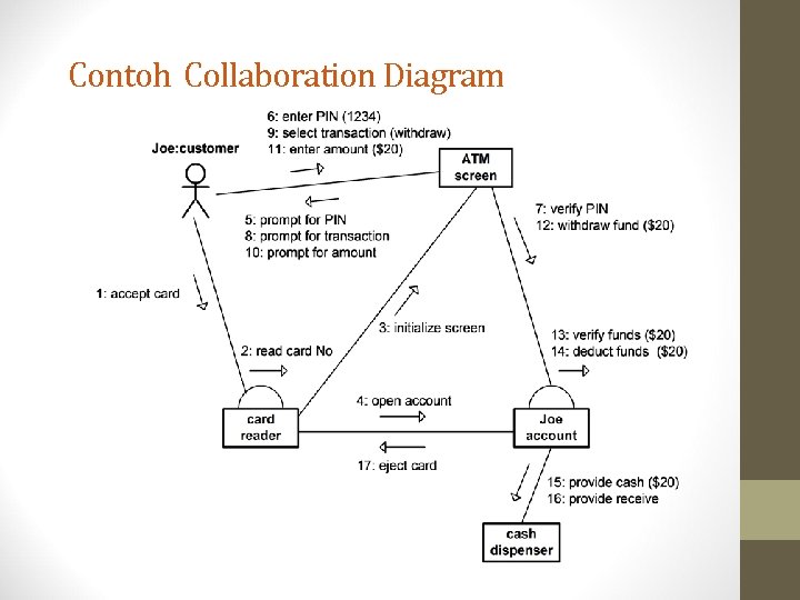 Contoh Collaboration Diagram 