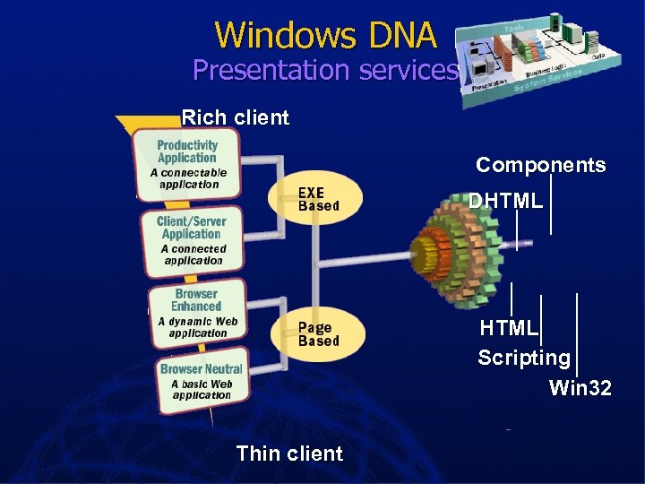 Windows DNA Presentation services Rich client Components DHTML Scripting Win 32 Thin client 