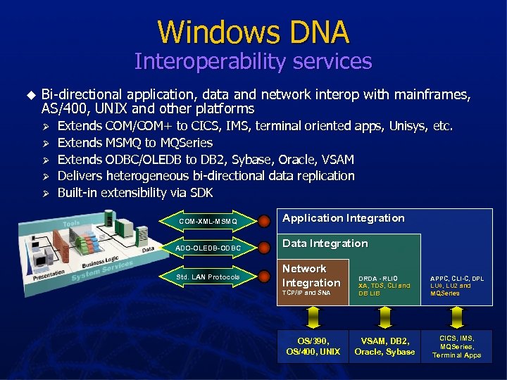 Windows DNA Interoperability services u Bi-directional application, data and network interop with mainframes, AS/400,