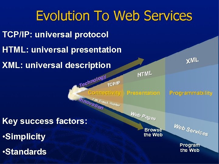 Evolution To Web Services TCP/IP: universal protocol HTML: universal presentation XML: universal description gy