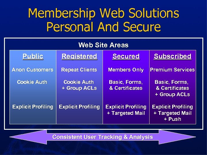 Membership Web Solutions Personal And Secure Web Site Areas Public Registered Secured Subscribed Anon