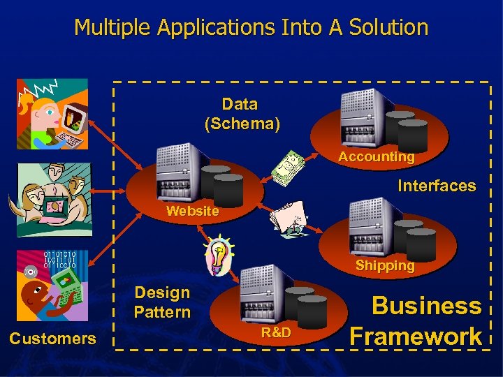 Multiple Applications Into A Solution Data (Schema) Accounting Interfaces Website Shipping Design Pattern Customers