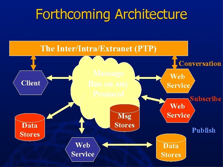 Forthcoming Architecture The Inter/Intra/Extranet (PTP) Conversation Client Message Bus on any Protocol Msg Stores