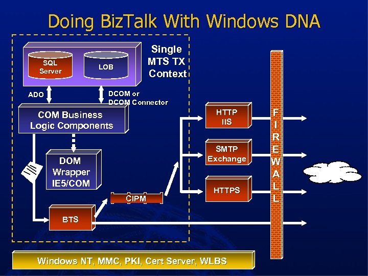 Doing Biz. Talk With Windows DNA SQL Server Single MTS TX Context LOB DCOM