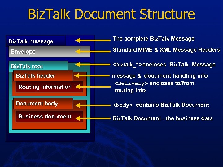 Biz. Talk Document Structure Biz. Talk message The complete Biz. Talk Message Envelope Standard