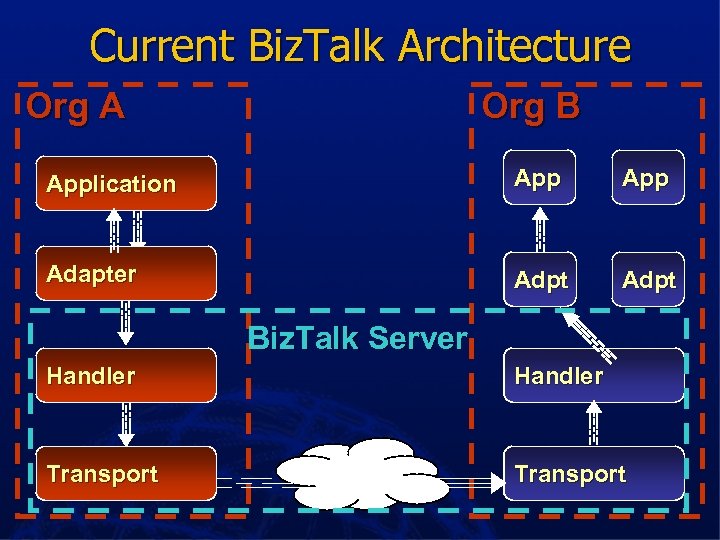 Current Biz. Talk Architecture Org A Org B Application App Adapter Adpt Biz. Talk