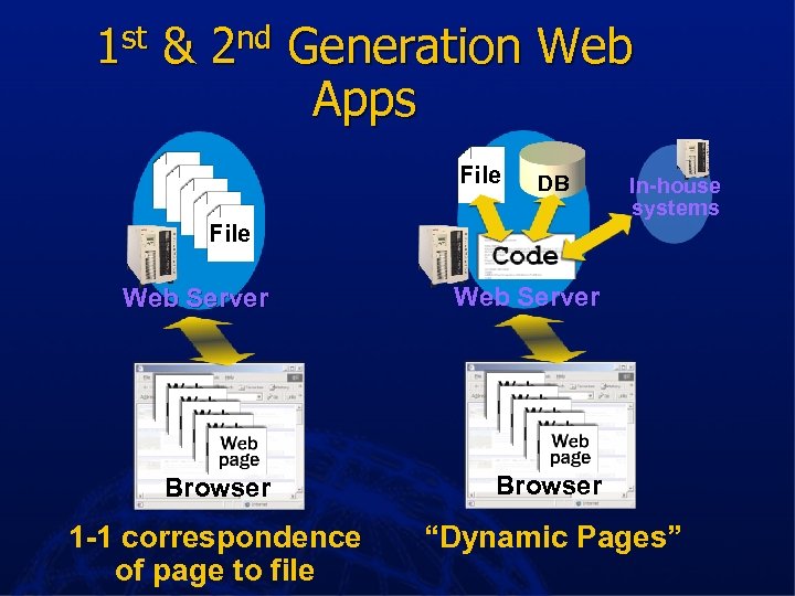 1 st & 2 nd Generation Web Apps File DB File In-house systems Web