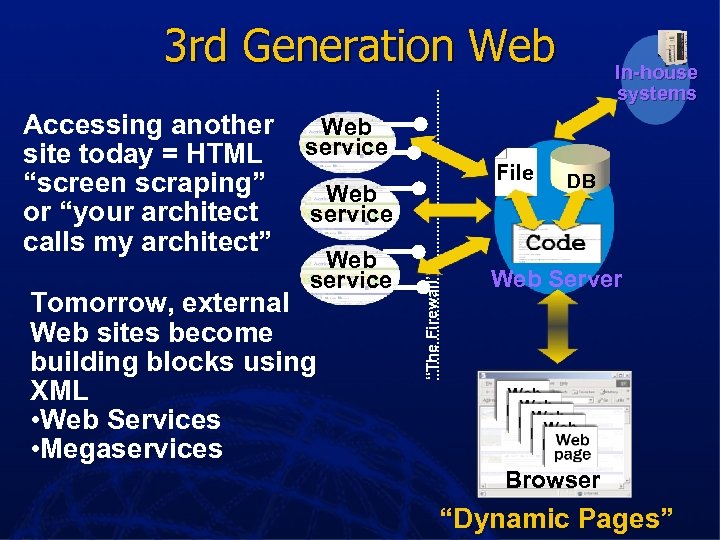 3 rd Generation Web Web service site File Web Web service site Tomorrow, external