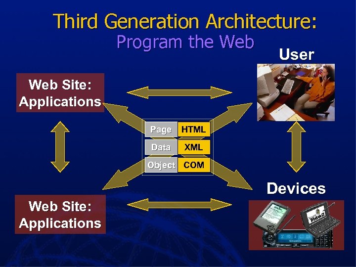 Third Generation Architecture: Program the Web User Web Site: Applications Page HTML Data XML