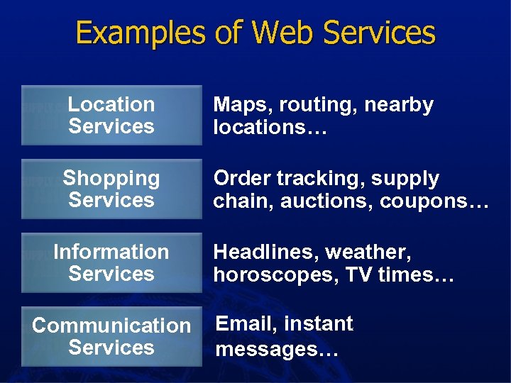 Examples of Web Services Location Services Maps, routing, nearby locations… Shopping Services Order tracking,