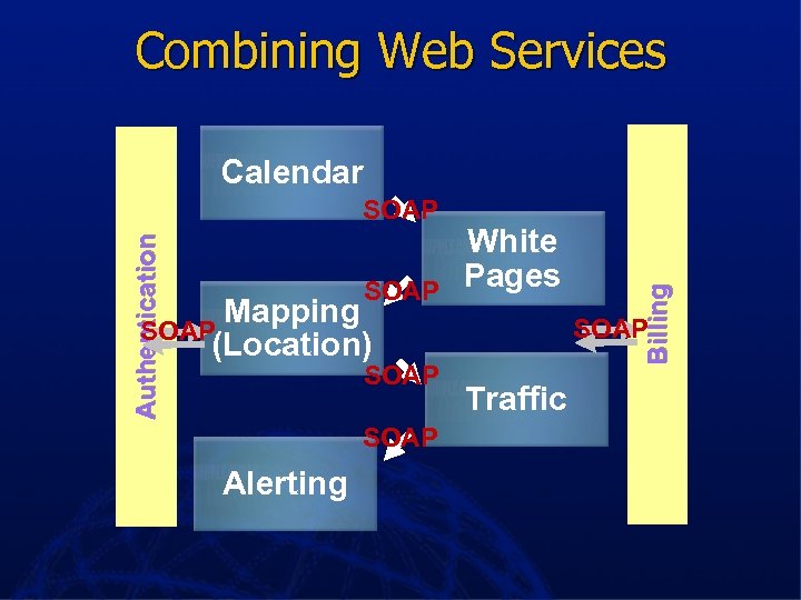 Combining Web Services Authentication SOAP Mapping SOAP (Location) SOAP Alerting White Pages Billing Calendar