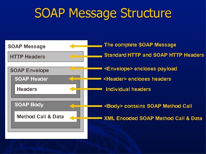 SOAP Message Structure SOAP Message The complete SOAP Message HTTP Headers Standard HTTP and