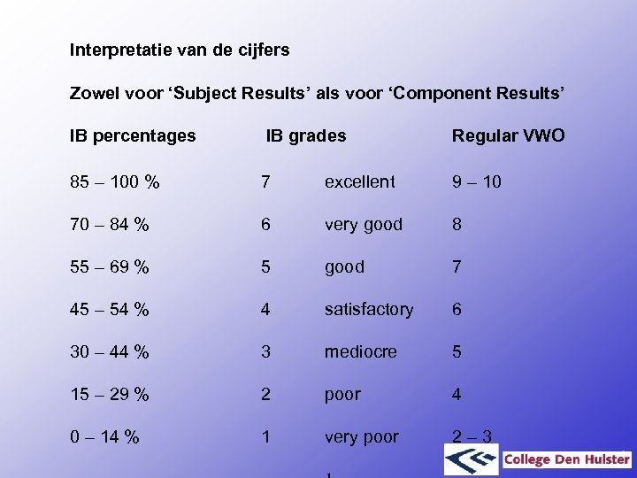  Interpretatie van de cijfers Zowel voor ‘Subject Results’ als voor ‘Component Results’ IB