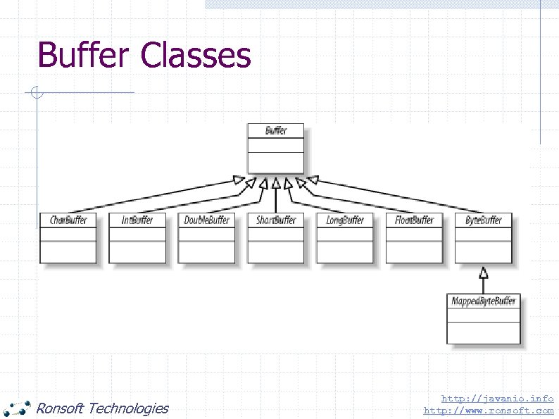 Buffer Classes Ronsoft Technologies http: //javanio. info http: //www. ronsoft. com 