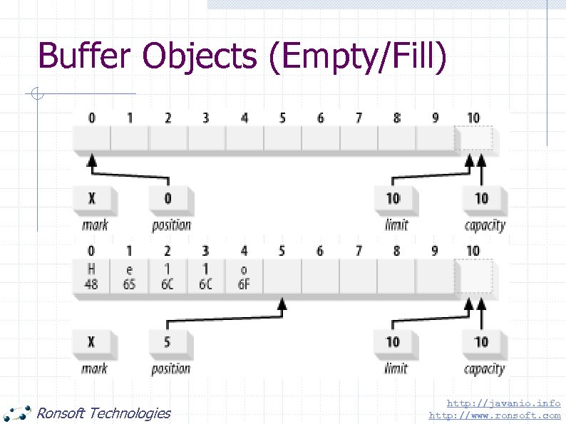 Buffer Objects (Empty/Fill) Ronsoft Technologies http: //javanio. info http: //www. ronsoft. com 