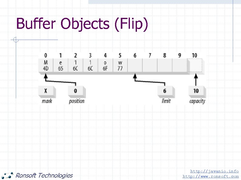 Buffer Objects (Flip) Ronsoft Technologies http: //javanio. info http: //www. ronsoft. com 