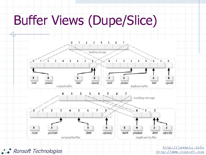 Buffer Views (Dupe/Slice) Ronsoft Technologies http: //javanio. info http: //www. ronsoft. com 