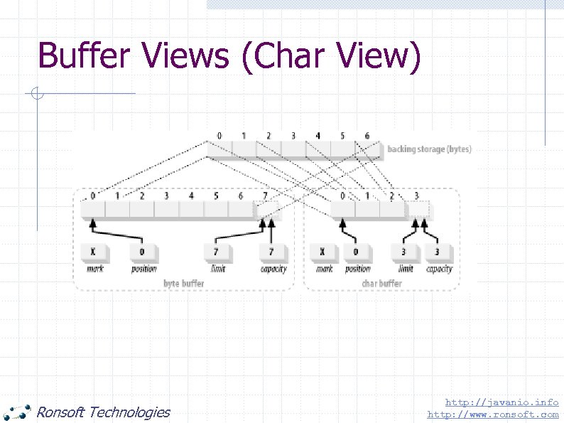 Buffer Views (Char View) Ronsoft Technologies http: //javanio. info http: //www. ronsoft. com 