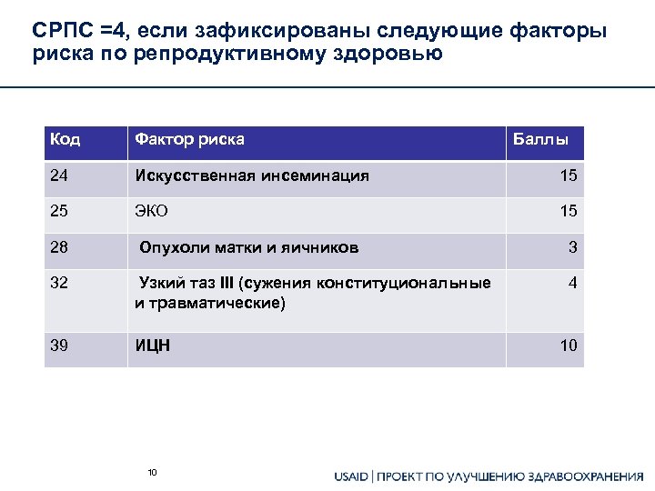 СРПС =4, если зафиксированы следующие факторы риска по репродуктивному здоровью Код Фактор риска 24