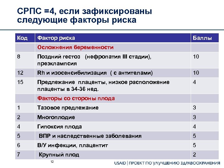 СРПС =4, если зафиксированы следующие факторы риска Код Фактор риска Баллы Осложнения беременности 8