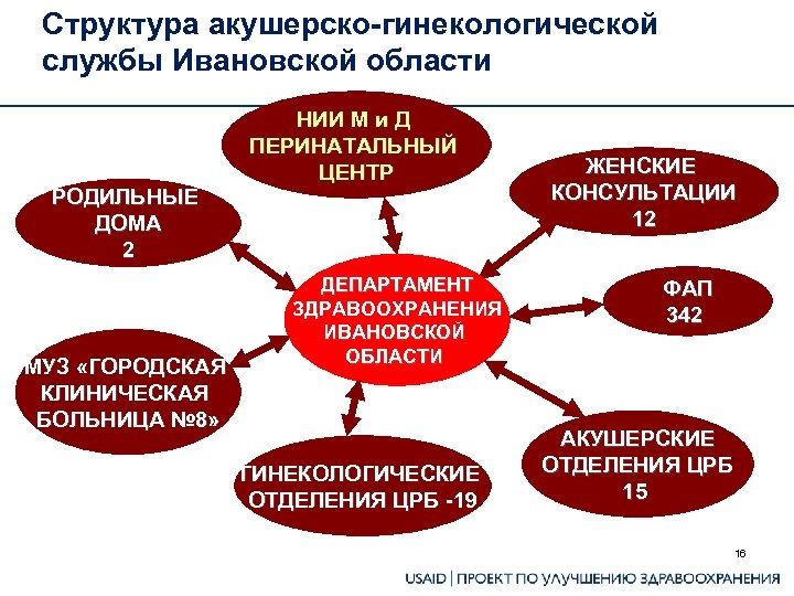 Структура гинекологического стационара схема