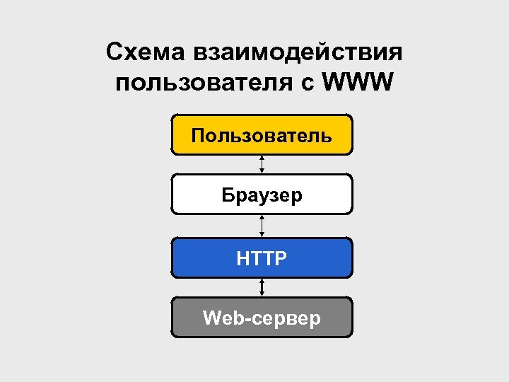 Схема взаимодействия пользователя с WWW Пользователь Браузер HTTP Web-сервер 