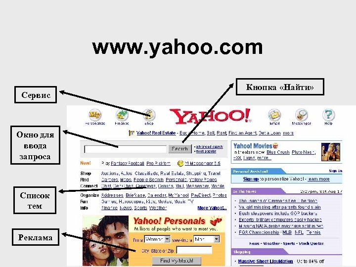 www. yahoo. com Сервис Окно для ввода запроса Список тем Реклама Кнопка «Найти» 