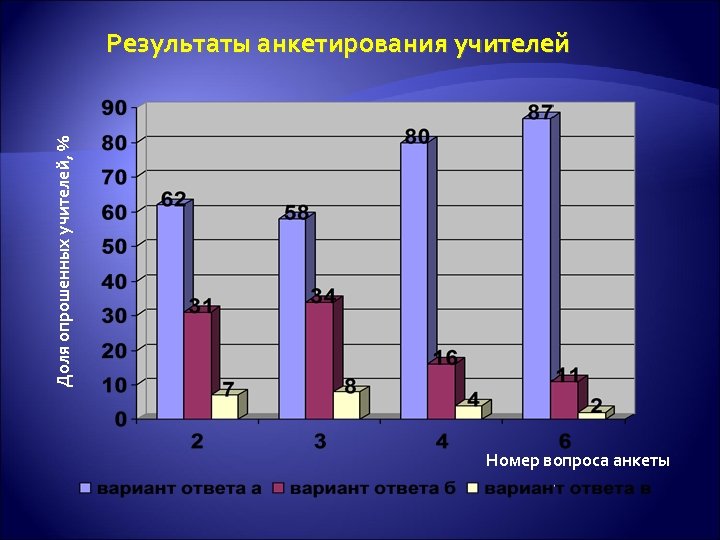 Доля опрошенных учителей, % Результаты анкетирования учителей Номер вопроса анкеты 