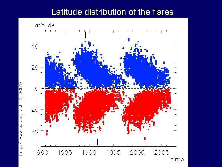 Latitude distribution of the flares 