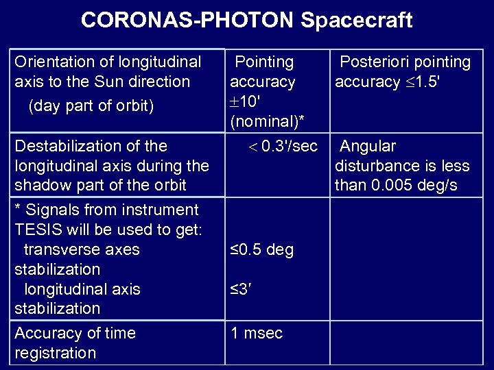 CORONAS-PHOTON Spacecraft Orientation of longitudinal axis to the Sun direction (day part of orbit)