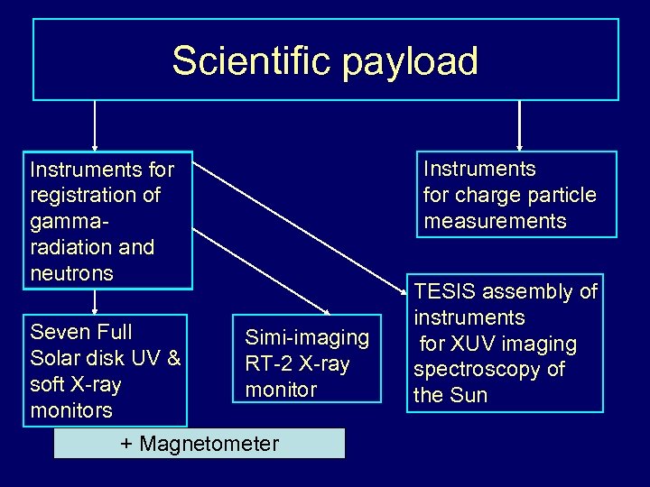 Scientific payload Instruments for charge particle measurements Instruments for registration of gammaradiation and neutrons