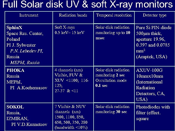 Full Solar disk UV & soft X-ray monitors Instrument Radiation bands Temporal resolution Detector