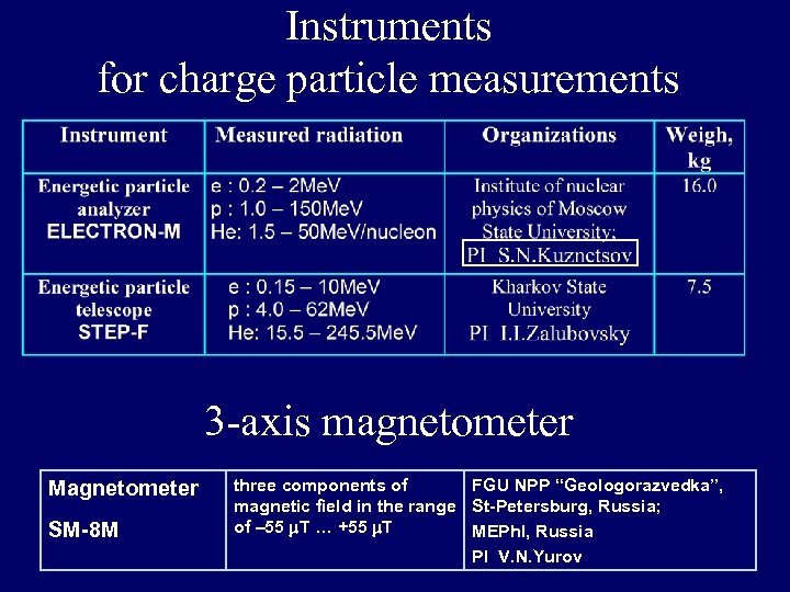 Instruments for charge particle measurements 3 -axis magnetometer Magnetometer SM-8 M three components of