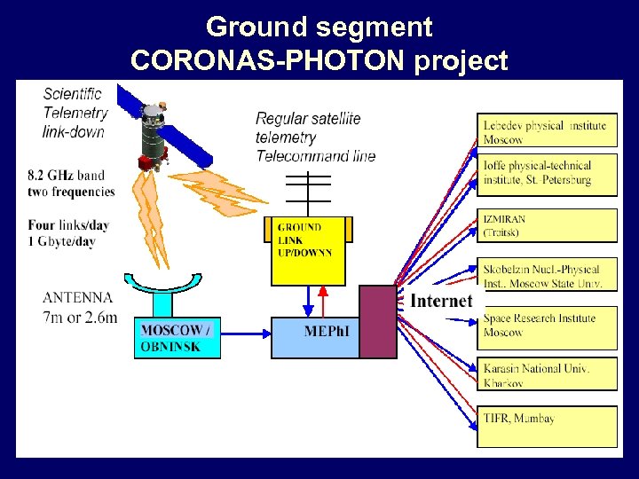 Ground segment CORONAS-PHOTON project 