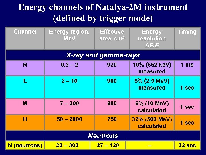 Energy channels of Natalya-2 M instrument (defined by trigger mode) Channel Energy region, Me.