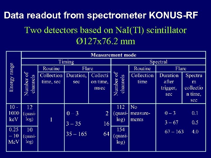 Data readout from spectrometer KONUS-RF Two detectors based on Na. I(Tl) scintillator Ø 127