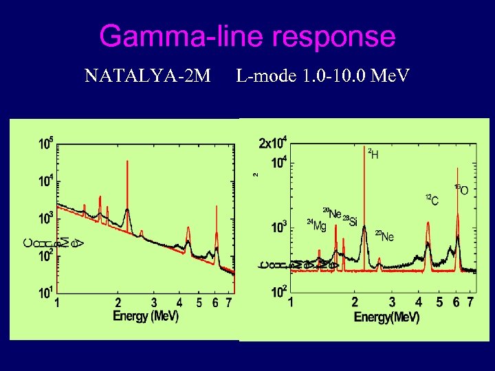 Gamma-line response NATALYA-2 M L-mode 1. 0 -10. 0 Me. V 