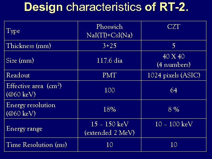 Design characteristics of RT-2. Type Thickness (mm) Phoswich Na. I(Tl)+Cs. I(Na) 3+25 CZT 5