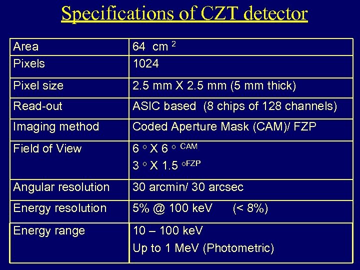 Specifications of CZT detector Area Pixels 64 cm 2 1024 Pixel size 2. 5