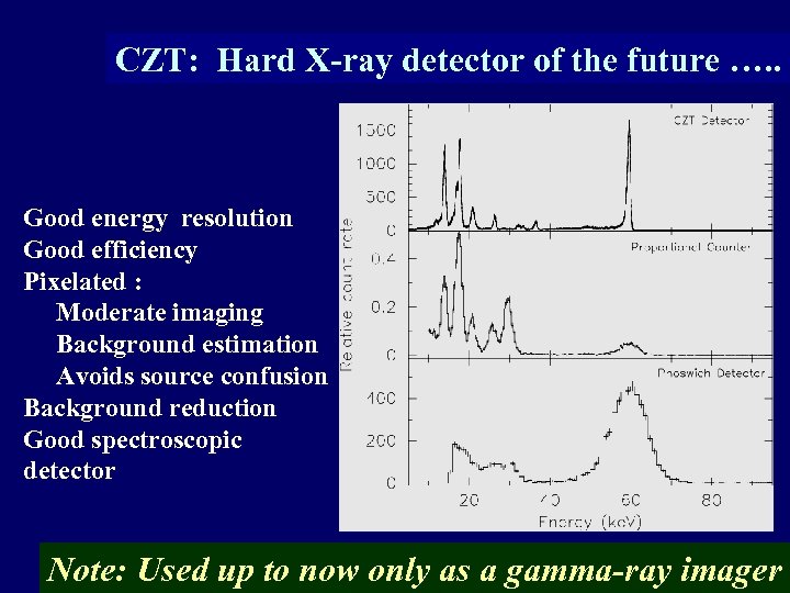 CZT: Hard X-ray detector of the future …. . Good energy resolution Good efficiency