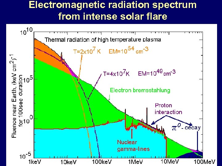 Electromagnetic radiation spectrum from intense solar flare 